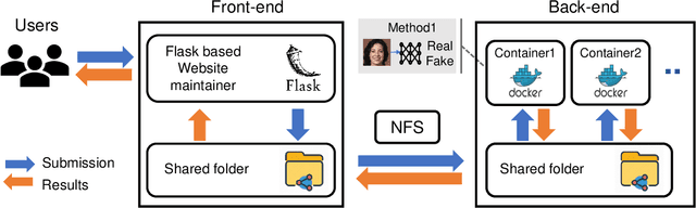 Figure 1 for DeepFake-o-meter: An Open Platform for DeepFake Detection