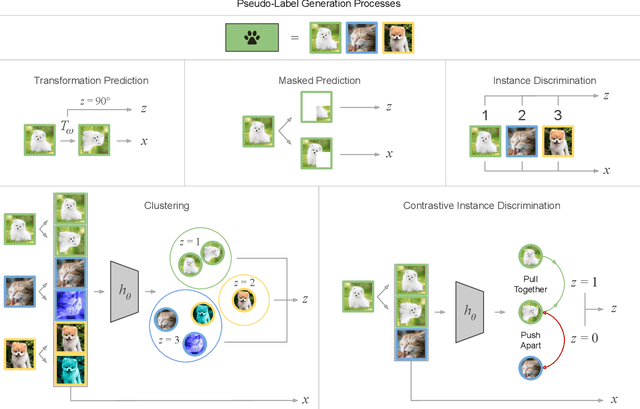 Figure 3 for Self-Supervised Representation Learning: Introduction, Advances and Challenges