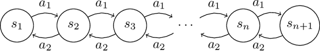 Figure 1 for Regret Analysis in Deterministic Reinforcement Learning
