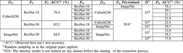 Figure 2 for Thief, Beware of What Get You There: Towards Understanding Model Extraction Attack