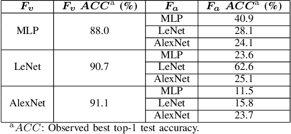 Figure 3 for Thief, Beware of What Get You There: Towards Understanding Model Extraction Attack