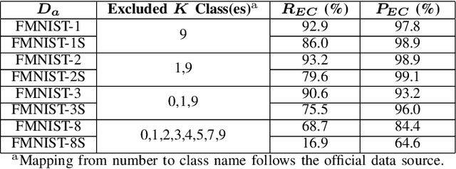Figure 4 for Thief, Beware of What Get You There: Towards Understanding Model Extraction Attack