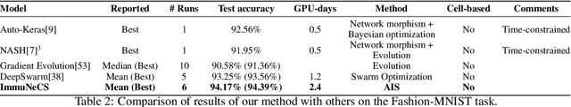 Figure 4 for ImmuNeCS: Neural Committee Search by an Artificial Immune System