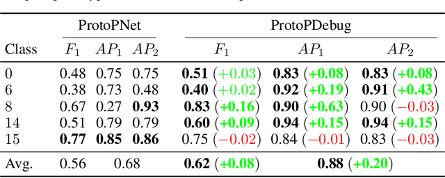 Figure 2 for Concept-level Debugging of Part-Prototype Networks