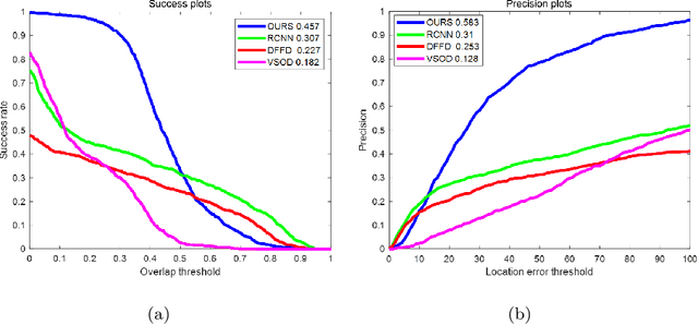 Figure 3 for Class agnostic moving target detection by color and location prediction of moving area