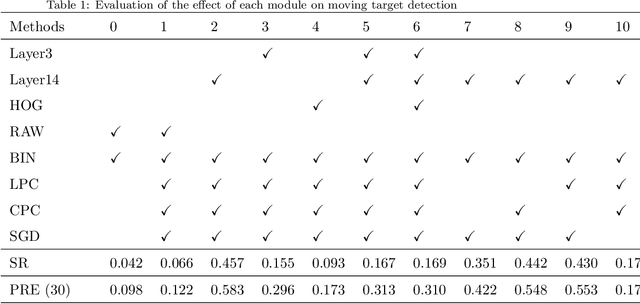 Figure 2 for Class agnostic moving target detection by color and location prediction of moving area