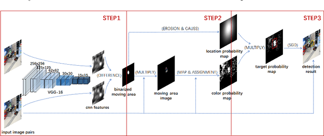Figure 1 for Class agnostic moving target detection by color and location prediction of moving area