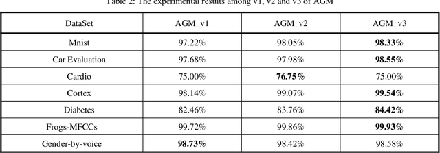 Figure 4 for Adaptive Generation Model: A New Ensemble Method
