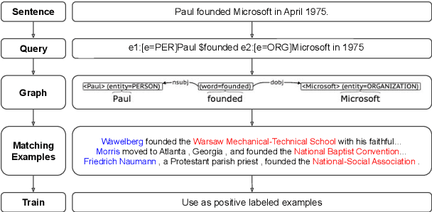 Figure 1 for Bootstrapping Relation Extractors using Syntactic Search by Examples