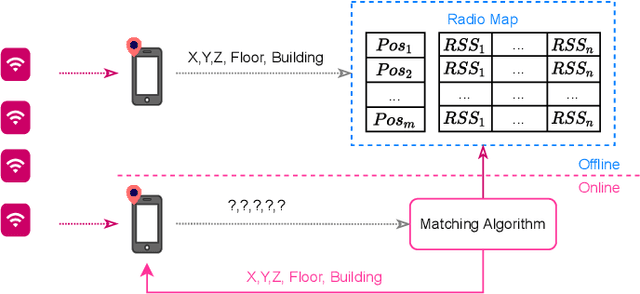 Figure 1 for Data Cleansing for Indoor Positioning Wi-Fi Fingerprinting Datasets