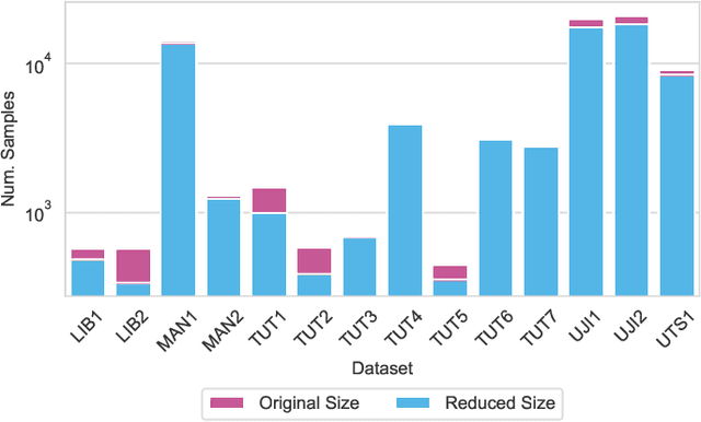 Figure 2 for Data Cleansing for Indoor Positioning Wi-Fi Fingerprinting Datasets