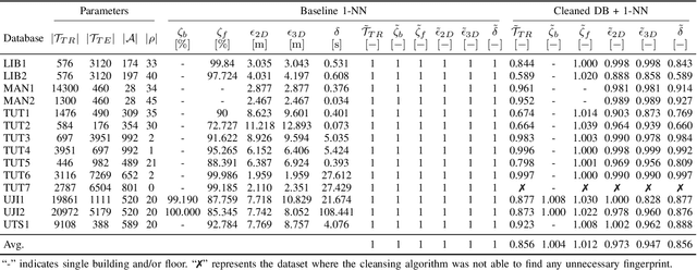 Figure 4 for Data Cleansing for Indoor Positioning Wi-Fi Fingerprinting Datasets