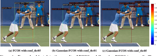 Figure 1 for Localization Uncertainty Estimation for Anchor-Free Object Detection