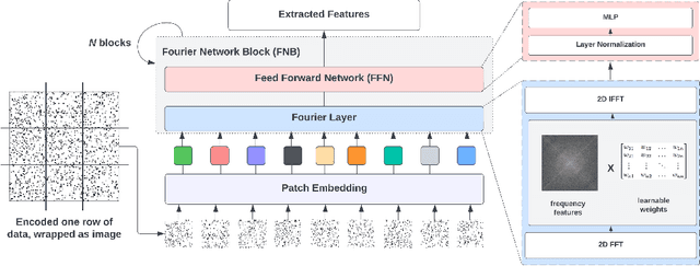Figure 2 for FCT-GAN: Enhancing Table Synthesis via Fourier Transform
