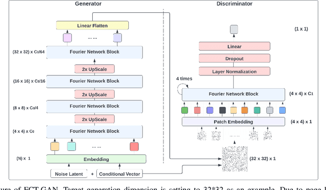 Figure 3 for FCT-GAN: Enhancing Table Synthesis via Fourier Transform
