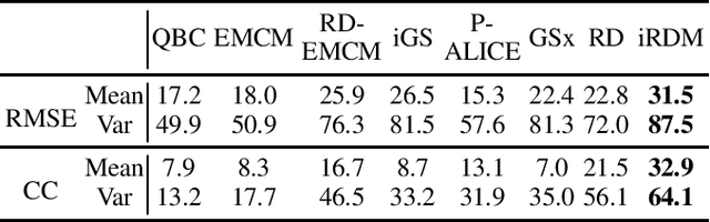 Figure 4 for Pool-Based Unsupervised Active Learning for Regression Using Iterative Representativeness-Diversity Maximization (iRDM)