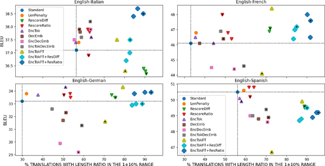 Figure 3 for Machine Translation Verbosity Control for Automatic Dubbing