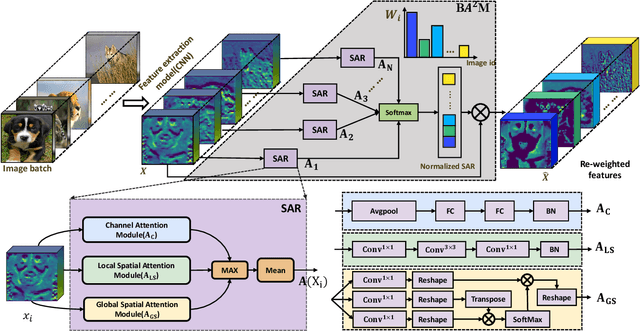 Figure 2 for BA^2M: A Batch Aware Attention Module for Image Classification