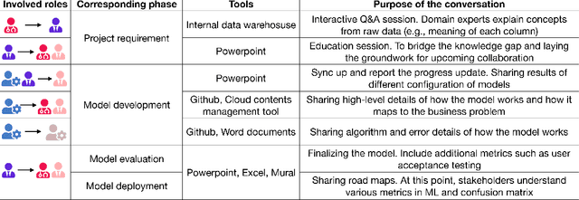 Figure 4 for How AI Developers Overcome Communication Challenges in a Multidisciplinary Team: A Case Study
