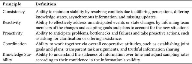 Figure 1 for How AI Developers Overcome Communication Challenges in a Multidisciplinary Team: A Case Study