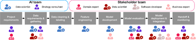 Figure 2 for How AI Developers Overcome Communication Challenges in a Multidisciplinary Team: A Case Study