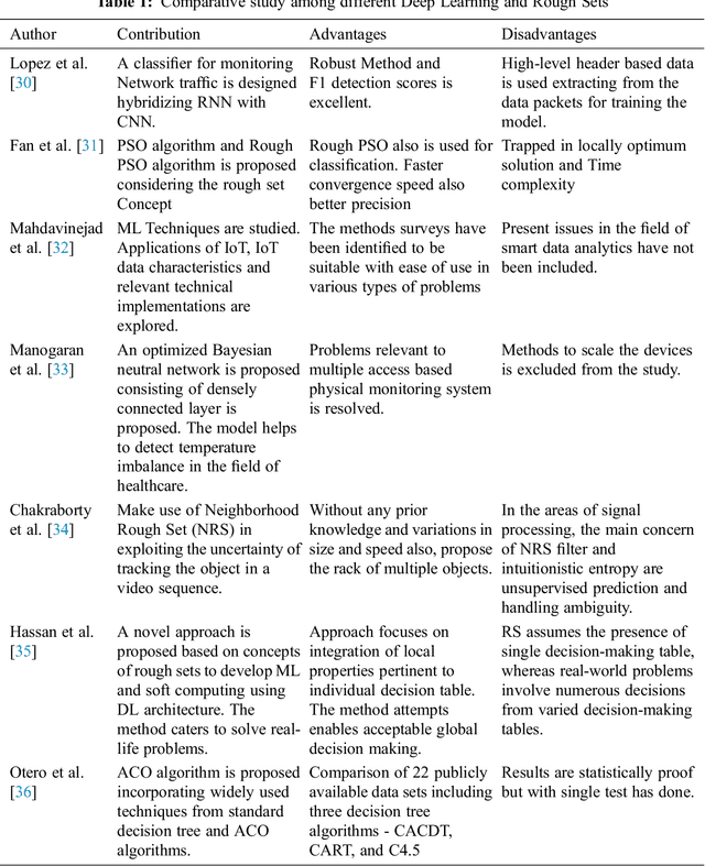 Figure 1 for Roughsets-based Approach for Predicting Battery Life in IoT