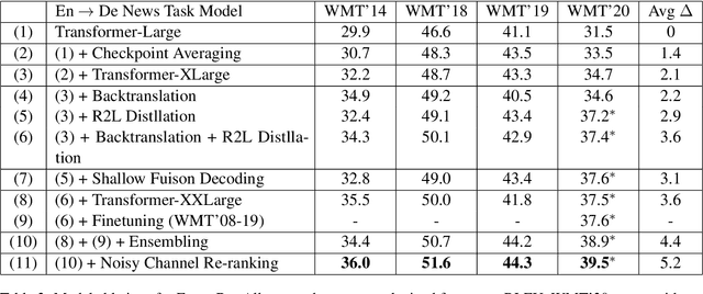 Figure 2 for NVIDIA NeMo Neural Machine Translation Systems for English-German and English-Russian News and Biomedical Tasks at WMT21