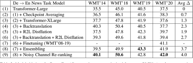 Figure 3 for NVIDIA NeMo Neural Machine Translation Systems for English-German and English-Russian News and Biomedical Tasks at WMT21