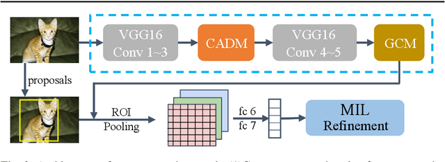 Figure 3 for Cascade Attentive Dropout for Weakly Supervised Object Detection