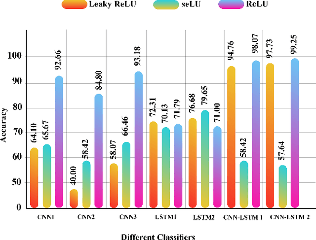 Figure 2 for Automatic Diagnosis of Schizophrenia using EEG Signals and CNN-LSTM Models