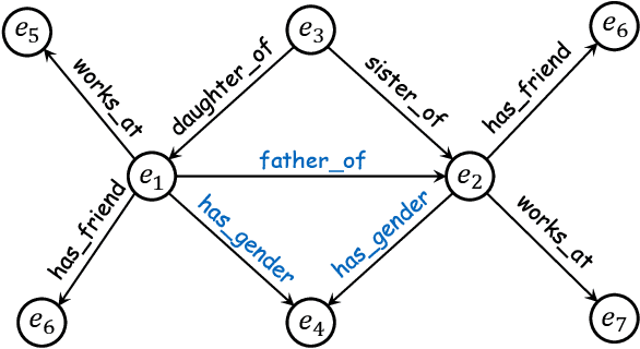 Figure 1 for Topology-Aware Correlations Between Relations for Inductive Link Prediction in Knowledge Graphs