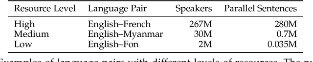 Figure 1 for Survey of Low-Resource Machine Translation