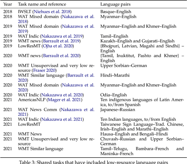 Figure 4 for Survey of Low-Resource Machine Translation