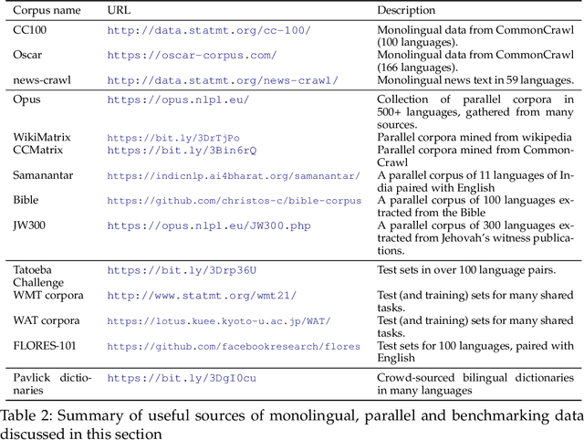 Figure 3 for Survey of Low-Resource Machine Translation