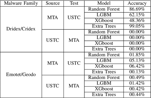 Figure 1 for When a RF Beats a CNN and GRU, Together -- A Comparison of Deep Learning and Classical Machine Learning Approaches for Encrypted Malware Traffic Classification