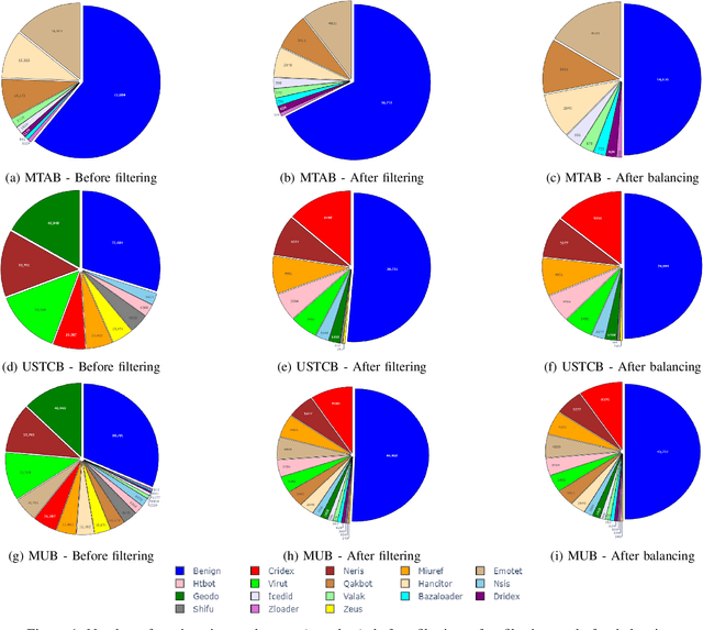 Figure 2 for When a RF Beats a CNN and GRU, Together -- A Comparison of Deep Learning and Classical Machine Learning Approaches for Encrypted Malware Traffic Classification