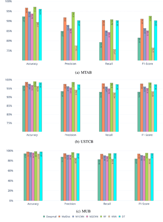 Figure 4 for When a RF Beats a CNN and GRU, Together -- A Comparison of Deep Learning and Classical Machine Learning Approaches for Encrypted Malware Traffic Classification