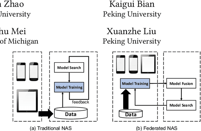 Figure 1 for Neural Architecture Search over Decentralized Data
