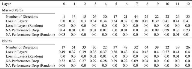 Figure 2 for Probing for the Usage of Grammatical Number