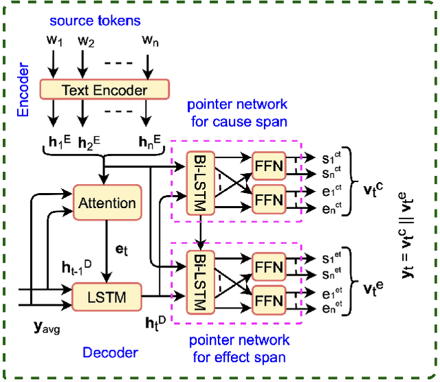 Figure 1 for A Generative Approach for Financial Causality Extraction
