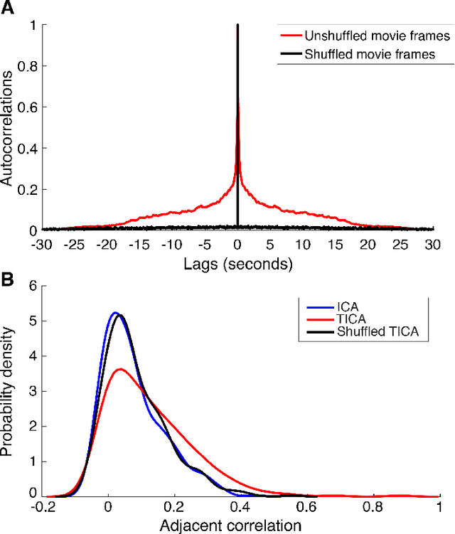 Figure 2 for Visualizing Topographic Independent Component Analysis with Movies
