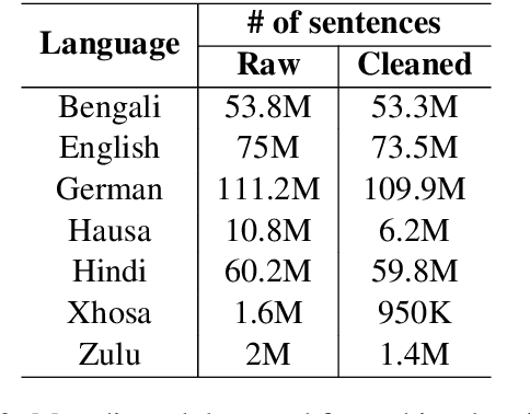 Figure 3 for Ensembling of Distilled Models from Multi-task Teachers for Constrained Resource Language Pairs
