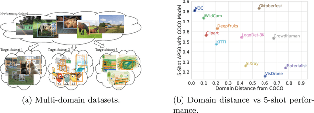 Figure 3 for Rethinking Few-Shot Object Detection on a Multi-Domain Benchmark