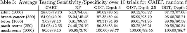 Figure 4 for Optimal Generalized Decision Trees via Integer Programming
