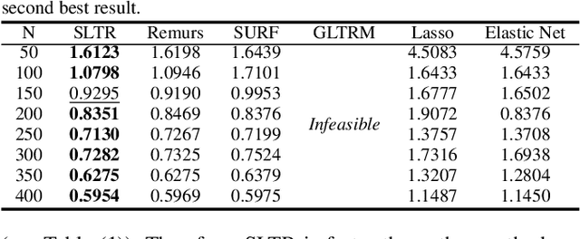 Figure 3 for Sparse and Low-Rank Tensor Regression via Parallel Proximal Method