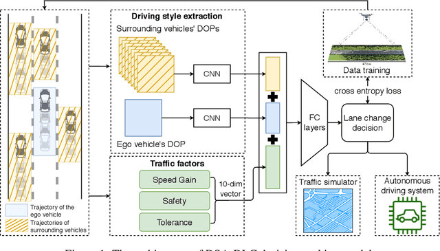 Figure 1 for A Learning-based Discretionary Lane-Change Decision-Making Model with Driving Style Awareness