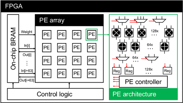 Figure 3 for SaleNet: A low-power end-to-end CNN accelerator for sustained attention level evaluation using EEG