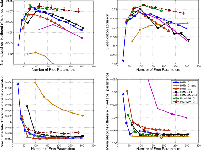 Figure 2 for Products of Hidden Markov Models: It Takes N>1 to Tango
