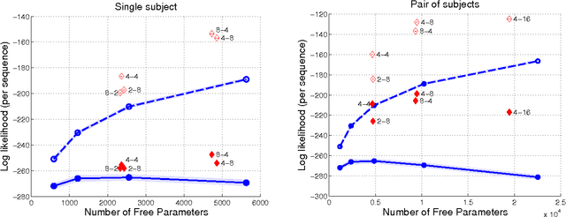 Figure 4 for Products of Hidden Markov Models: It Takes N>1 to Tango