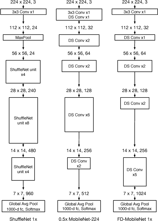 Figure 1 for FD-MobileNet: Improved MobileNet with a Fast Downsampling Strategy